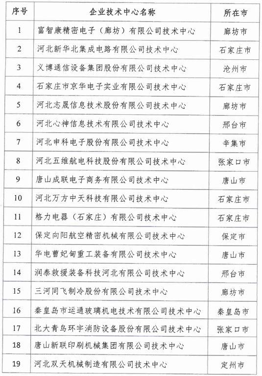 2018年河北省新認(rèn)定為、省級(jí)企業(yè)技術(shù)中心名單出爐！