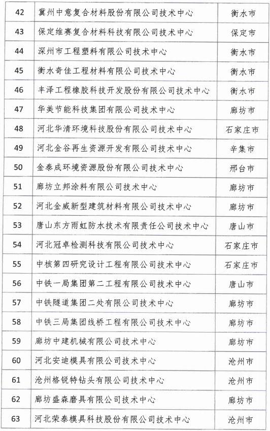2018年河北省新認(rèn)定為、省級(jí)企業(yè)技術(shù)中心名單出爐！