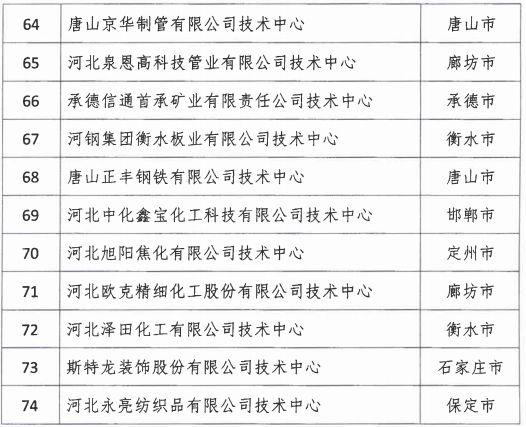 2018年河北省新認(rèn)定為、省級(jí)企業(yè)技術(shù)中心名單出爐！